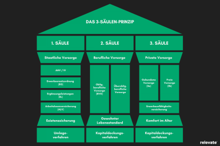 Das Schweizer 3-Säulen-Prinzip